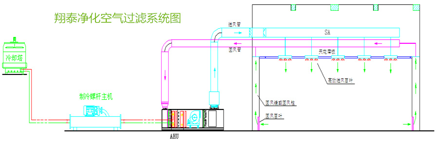 東莞市翔泰凈化工程 空氣系統(tǒng)圖